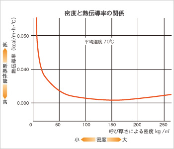 密度と熱伝導率の関係