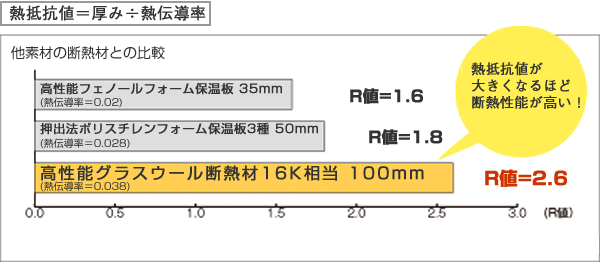 他素材の断熱材との比較