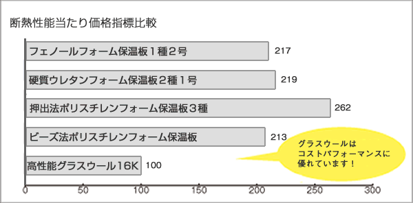 断熱性能当たり価格指標比較