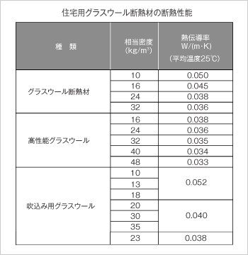 住宅用グラスウール断熱材の断熱性能
