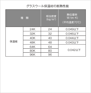 グラスウール保温材の断熱性能