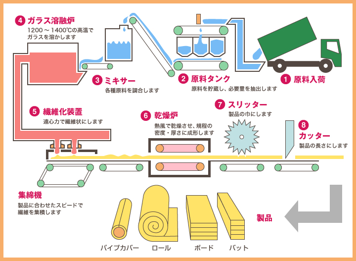 グラスウール製品ができるまで