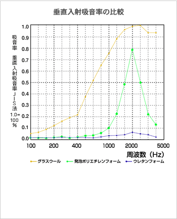 垂直入射吸音率の比較