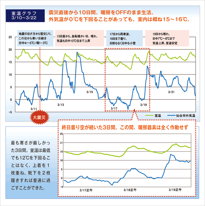 室温グラフ３/10〜3/22