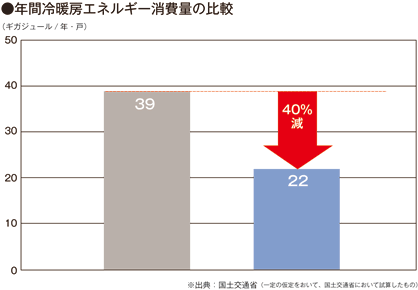 年間冷暖房エネルギー消費量の比較