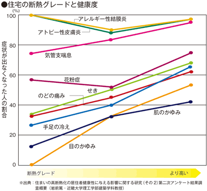 住宅の断熱グレードと健康度