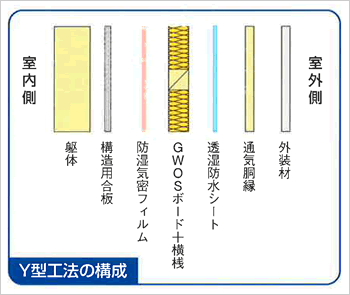 Y型工法の構成