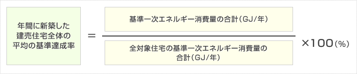 年間に新築した建売住宅全体の平均の基準達成率＝全対象住宅の基準一次エネルギー消費量の合計（GJ/年）分の基準一次エネルギー消費量の合計（GJ/年）×100%