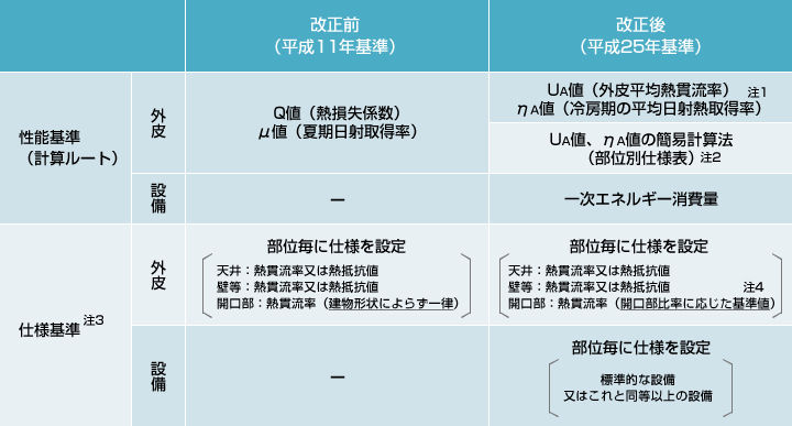 省エネ関連法規 基準 省エネルギー基準 設計 施工関係者の方へ 硝子繊維協会公式サイト