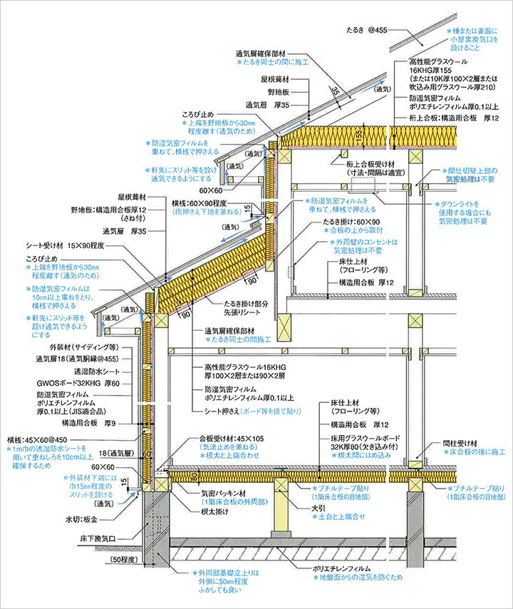 Gwos工法 外張り断熱施工マニュアル