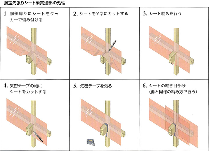 胴差先張りシート梁貫通部の処理