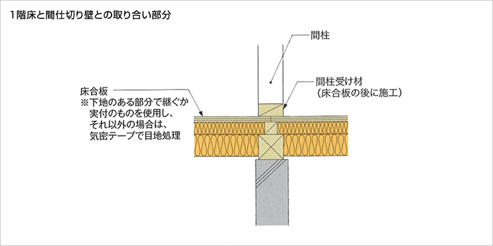 1階床と間仕切り壁との取り合い部分