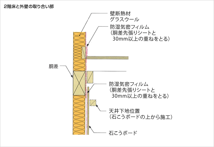 2階床と外壁の取り合い部