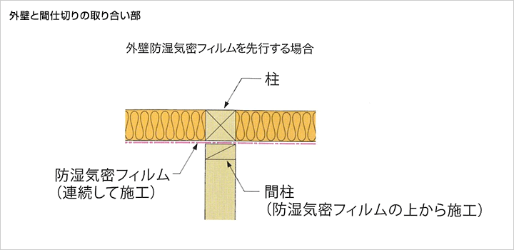 外壁と間仕切りの取り合い部