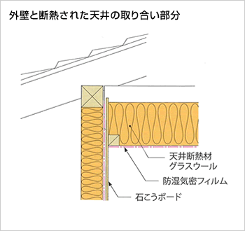 外壁と断熱された天井の取り合い部分