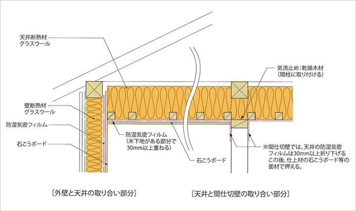 外壁と天井の取り合い部分・天井と間仕切壁の取り合い部分