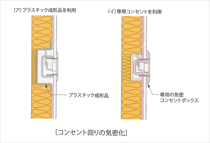 （ア）プラスチック成形品を利用　（イ）専用コンセントを利用　［コンセント回りの気密化］