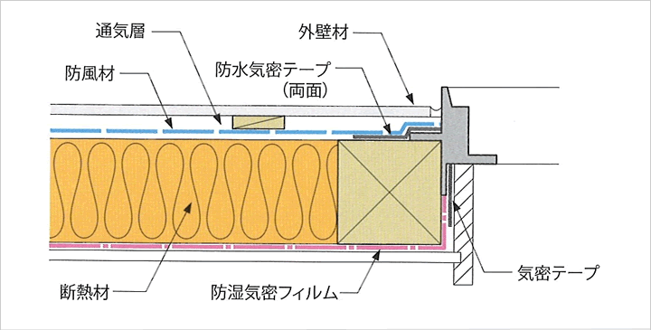 防湿シート 壁 基礎 施工方法 養生シート 気密シート ダブル 2本 0.2mm厚 1350 2700mm×50m - 4